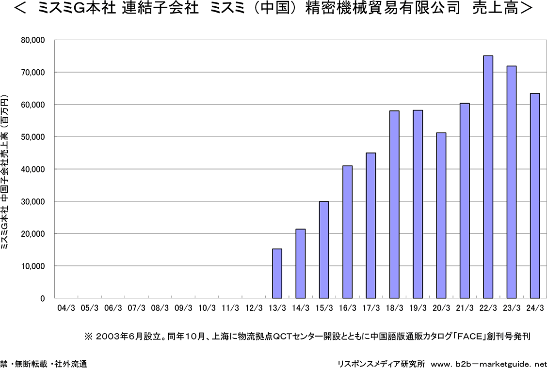 ミスミ中国子会社/売上高