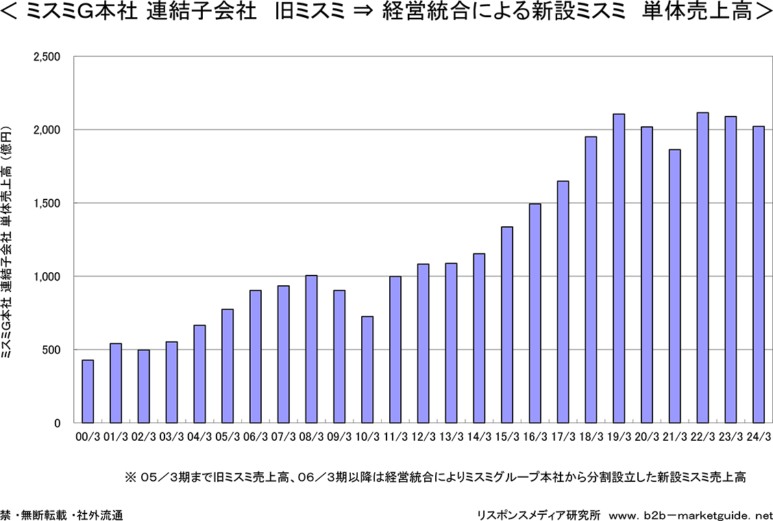 (株)ミスミ/単体売上高